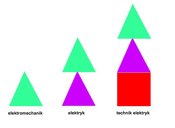 zmiany w egzaminach zawodowych Od elektromechanika do technika elektryka (kwalifikacje) Obecne kształcenie zawodowe to: kształcenie w systemie szkolnym, kształcenie w systemie pozaszkolnym