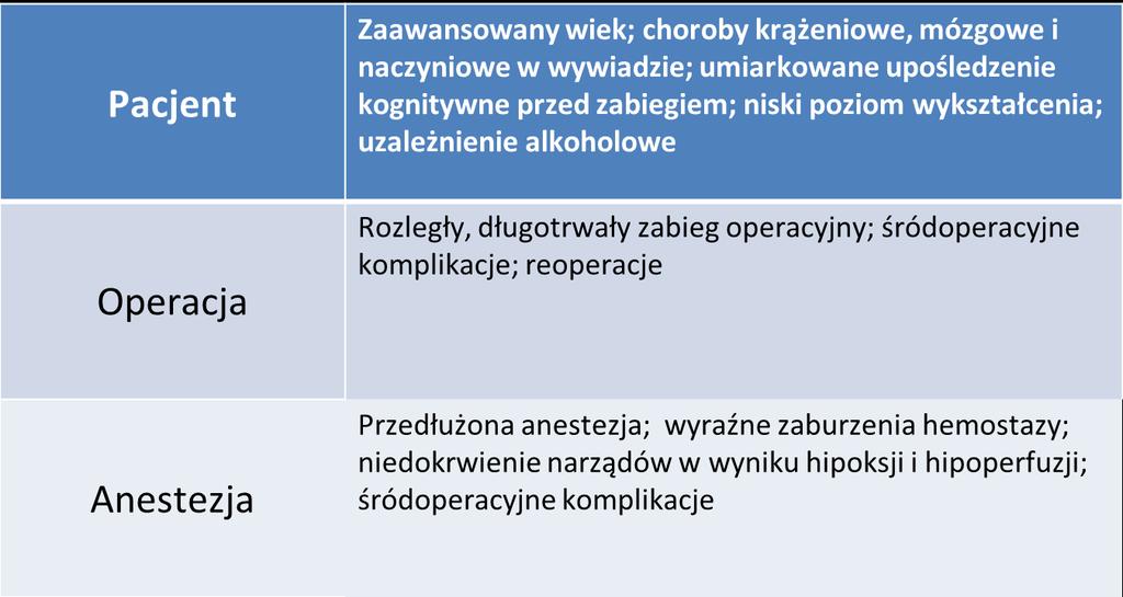 Czynniki ryzyka pooperacyjnego