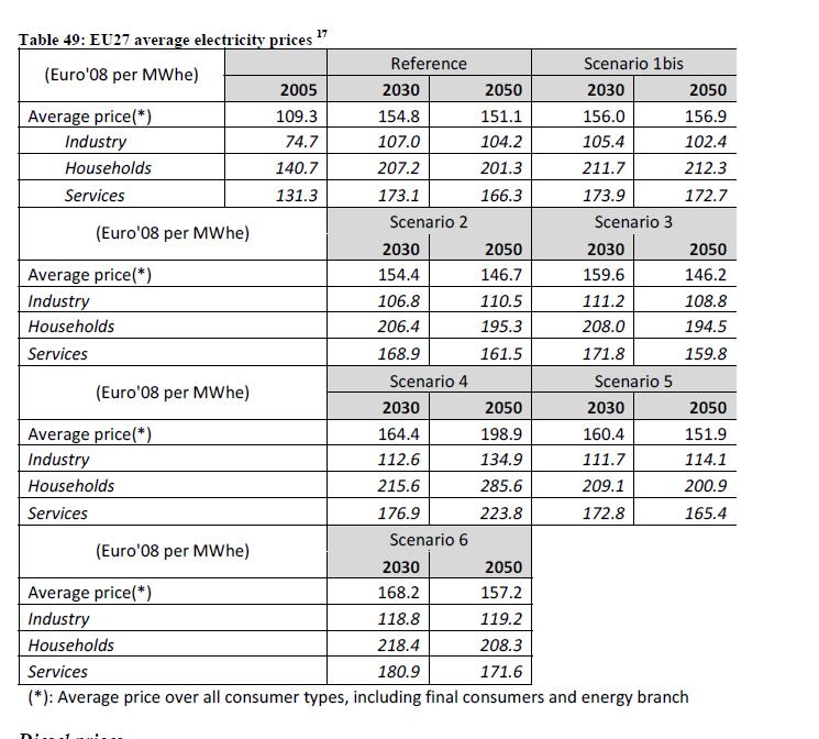 Tablica 3.12. Średnie ceny energii elektrycznej dla głównych grup odbiorców w UE Źródło: Energy Roadmap 2050, Impact Assessment part 2, Table 49, str.