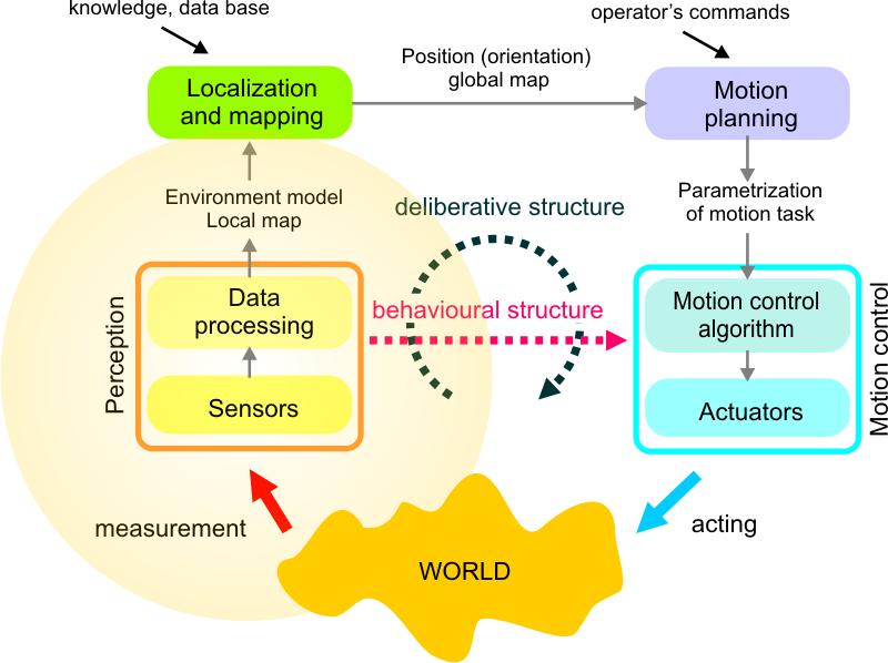 Mobile robots Abstract control scheme of (semi)