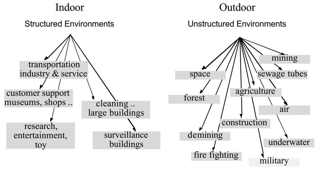 Selected applications of mobile robots Source: R. Siegwart, I.R. Nourbakhsh, D.