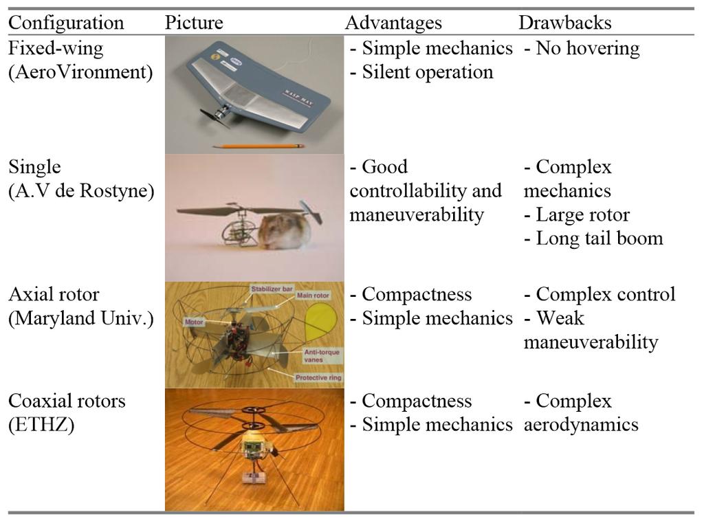 Flying vehicles Micro Aerial Vehicles (1) Figure: Examples of MAVs (source R.