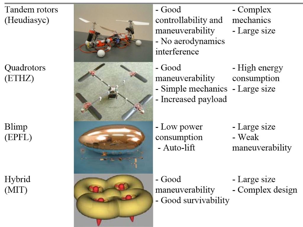 Flying vehicles Micro Aerial Vehicles (2) Figure: Examples of MAVs (source R.