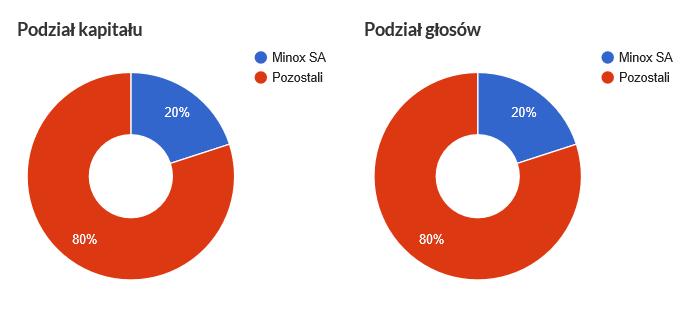 1.2. Zarząd W skład Zarządu Emitenta wchodzi obecnie: Łukasz Łodej Prezes Zarządu 1.3.