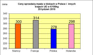 sprzedaży netto odtłuszczonego mleka w proszku w Polsce i innych krajach UE w /100kg 25 tydzień 2015 179 176 180 173 Francja Niemcy Polska Holandia okres 150 Niemcy Francja Polska Holandia Ceny