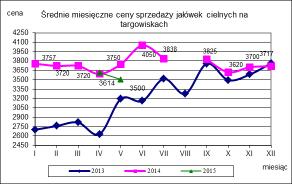 IV. CENY SPRZEDA Y BYDŁA MLECZNEżO NA TARżOWISKACH. Notowania cen sprzeda y bydła mlecznego na targowiskach w okresie 15-19.06.15r.