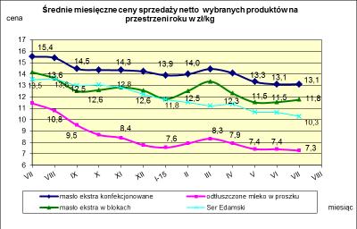 V. MIESI CZNY WSKAŹNIK ZMIANY CENY PRODUKTÓW MLECZARSKICH MONITOROWANYCH W RAMACH ZSRIR w 2015r.