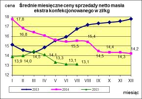 Masło ekstra