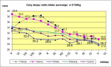 VII. PORÓWNANIE REDNICH CEN NETTO PODSTAWOWYCH PRODUKTÓW MLECZARSKICH W POLSCE I WYBRANYCH KRAJACH UNII EUROPEJSKIEJ. * Ceny skupu mleka surowego **.