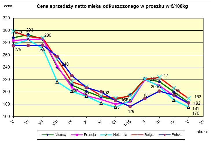 Ceny sprzeda y netto