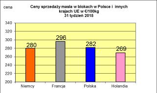 PODSTAWOWYCH PRODUKTÓW