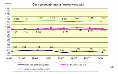 1.2. Produkty mleczarskie stałe POLSKA TOWAR Rodzaj 2015-08-02 2015-07-26 ceny [%] Masło 82% tł., 16% wody w blokach 1 165,53 1 174,97-0,8 konfekcjonowane 1 309,71 1 314,69-0,4 Masło 80% tł.