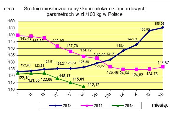 II CENY SKUPU ( NETTO) MLEKA SUROWEGO o standardowych parametrach (d. kl. Ekstra) w zł/100kg.