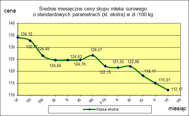 czerwiec maj ceny [%] 112,17 115,01-2,5 TOWAR Mleko surowe do skupu o standardowych parametrach MAKROREGION PÓŁNOCNY CENTRALNY