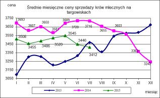 w zł/szt nld 3500,0 - średnia w zł/szt nld 3450,0 - krowy mleczne min. w zł/szt 3200,0 3200,0 0,0 max.