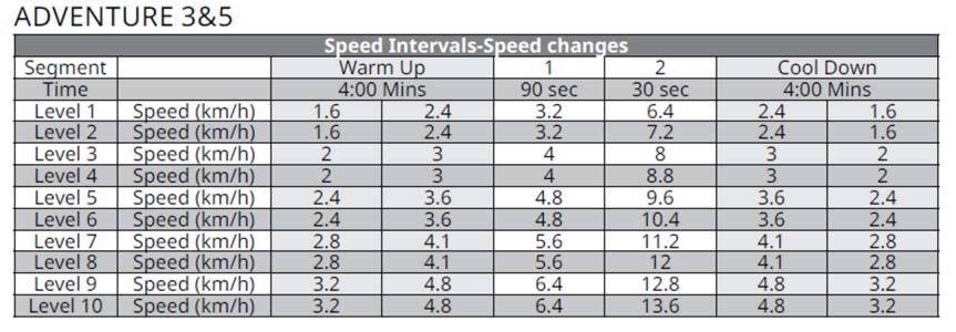 HRC (SPEED, INCLINE): Po wybraniu programu HRC, naciśnij ENTER. HR SPEED: Program reguluje prędkość, by utrzymać Użytkownika w strefie pulsu docelowego.