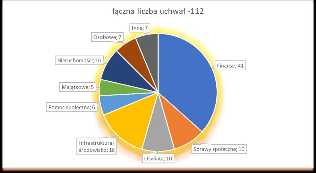 6. Pomoc społeczna Uchwalanie i realizacja wieloletniego planu rozwoju i modernizacji urządzeń wodociągowych Regulaminy dostarczania wody i odprowadzania ścieków Lokalizacja przystanków na terenie