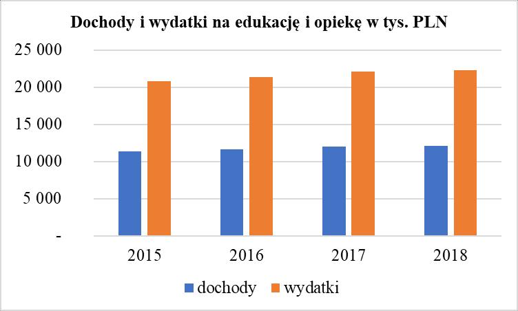 Wykres nr 12. Dochody i wydatki na edukację i opiekę w tys. PLN. Tabela nr 28. Wysokość subwencji oświatowej na 1 ucznia w latach 2015-2018.