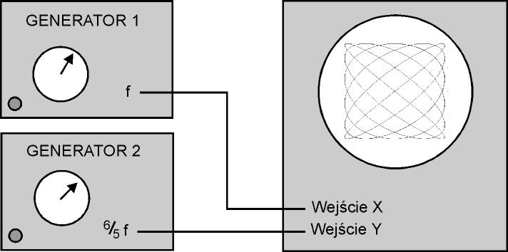 .1.1. Składanie drgań prostopadłych Zagadnienie składania drgań prostopadłych - to przykład z kineatyki; polega na określaniu toru ruchu określonego przez położenie: r (t) = A1cos( ω 1 t + ϕ1) i + A