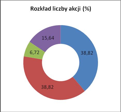 Wykaz akcjonariuszy spółki na dzień 30 września 2017r. Struktura akcjonariatu Lp. Akcjonariusz l. akcji (szt.) % akcji (%) l. głosów (szt.) % głosów (%) Data ostatniej zmiany 1.