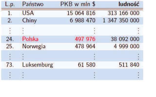 Porównanie - PKB nominalne Porównanie - PKB per capita Mierząc dobrobyt