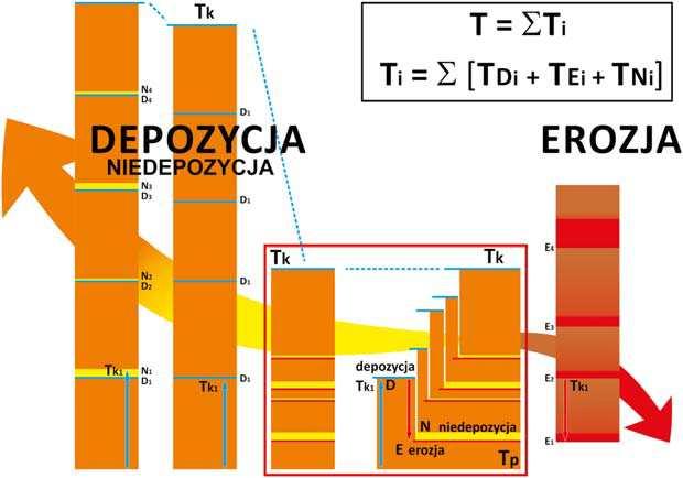 48 Jurand Wojewoda Il. 6. Schemat ukazuj cy, jakie s mo liwo ci uformowania proþ lu osadów (ska osadowych) w zale no ci od udzia u procesów erozji, transportu i depozycji.