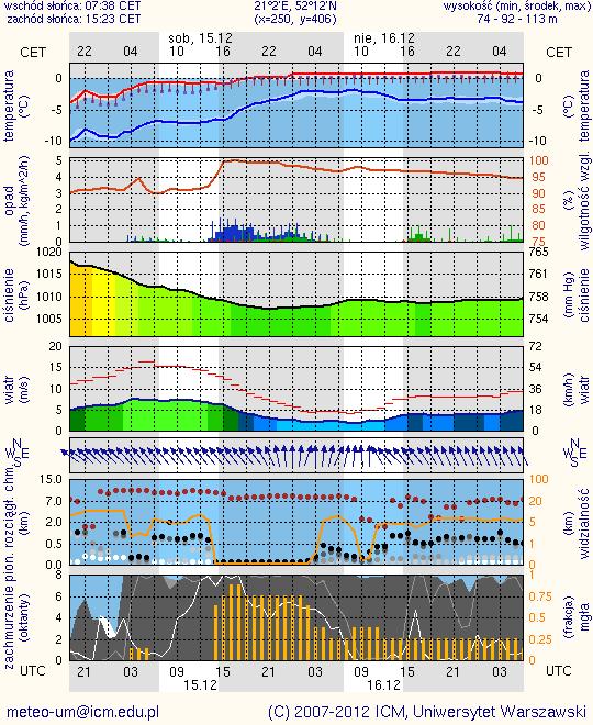 Meteorogramy