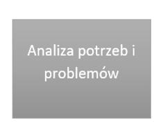 Zastosowanie systemu Etapy Potrzeba kontaktu z bliskimi; Problemy z dokonywaniem zakupów, wynikające ze złego stanu