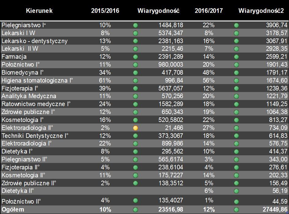 Tabela 2 Frekwencja studentów oraz poziom wiarygodności w badaniu ze względu na poszczególne kierunki studiów w UM w Lublinie W roku akademickim 2016/2017 odsetek ocenionych przedmiotów był niższy