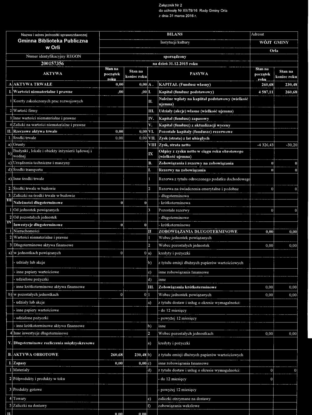 2015 roku AKTYWA Stan na Stan na początek koniec roku roku.. PASYWA A dresat WÓJT GMINY Stan na początek roku Orla Stan na koniec roku A AKTYW A TRWALE 0,00 0,00 A.