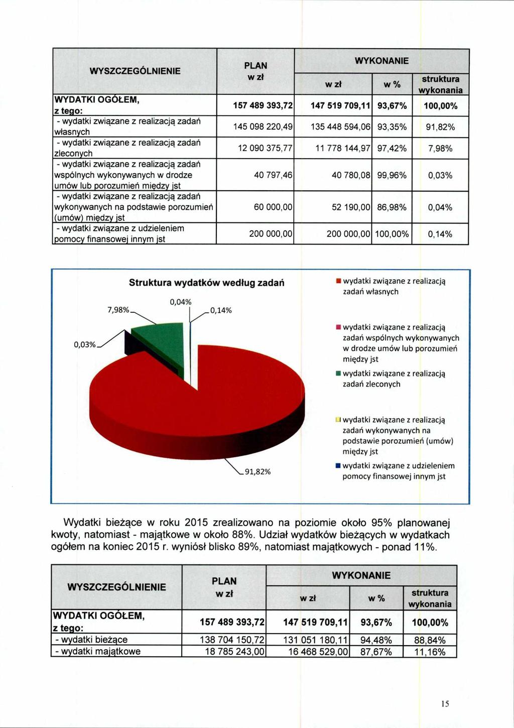 WYSZCZEGÓLNIENIE WYDATKI OGÓŁEM, z tego: - wydatki związane z realizacją zadań własnych - wydatki związane z realizacją zadań zleconych - wydatki związane z realizacją zadań wspólnych wykonywanych w