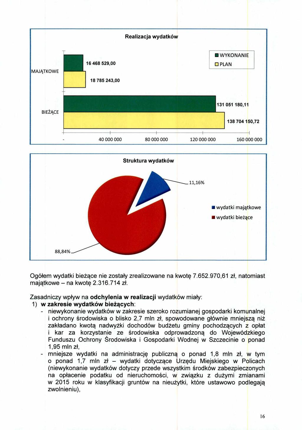 Realizacja wydatków MAJĄTKOWE 16 468 529,00 18 785 243,00 PLAN BIEŻĄCE 131 051 180,11 138 704 150,72 40 000 000 80 000 000 120 000 000 160 000 000 Struktura wydatków wydatki majątkowe wydatki bieżące