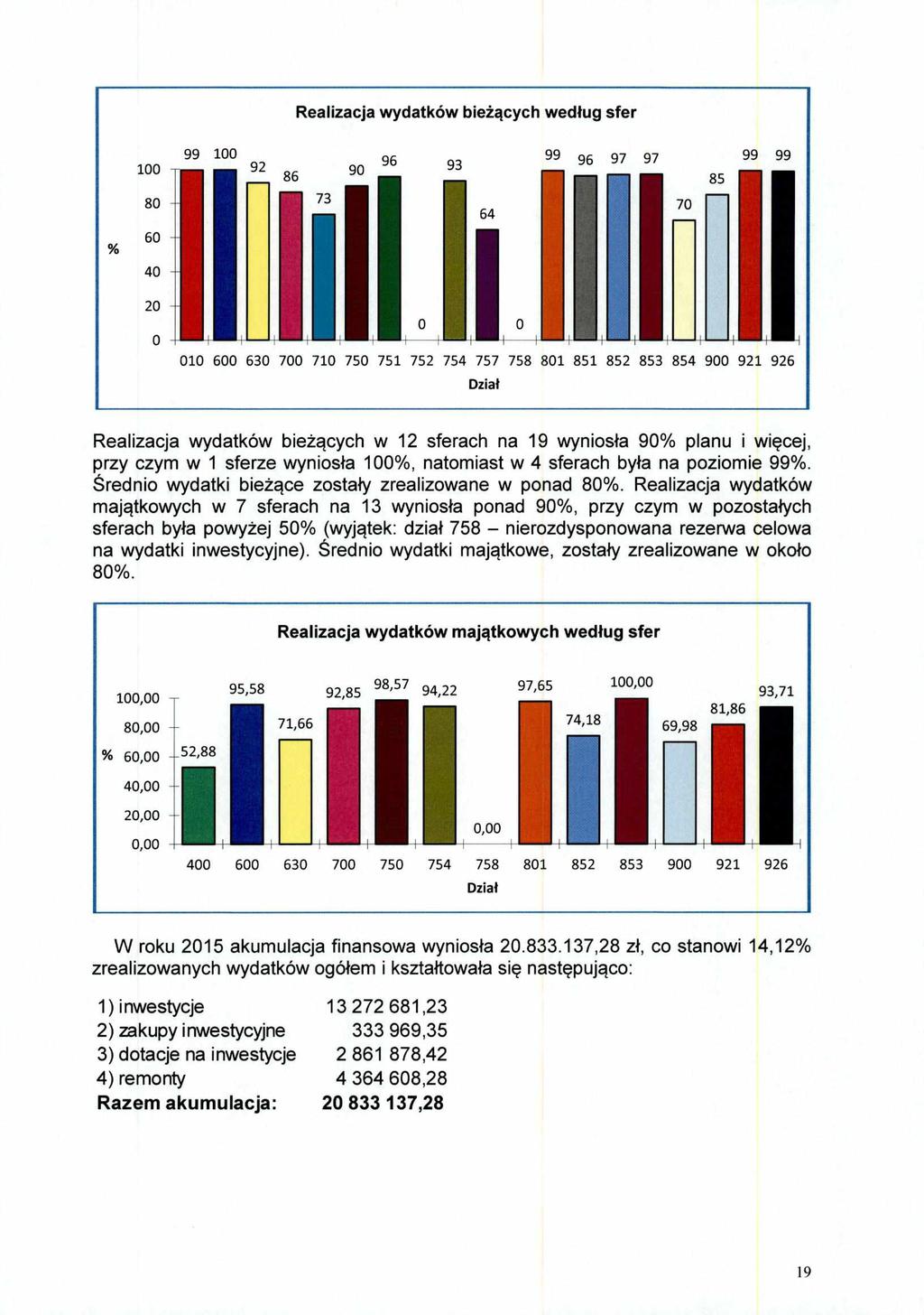 Realizacja wydatków bieżących według sfer 99 100 100 92 86 80 73 90 96 93 64 99 96 97 97 60 40 20 O O o iii f tli i i 010 600 630 700 710 750 751 752 754 757 758 801 851 852 Dział Realizacja wydatków