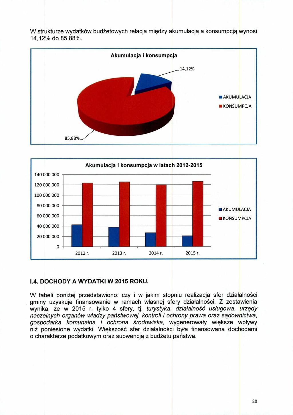 W strukturze wydatków budżetowych relacja między akumulacją a konsumpcją wynosi 14,12% do 85,88%.