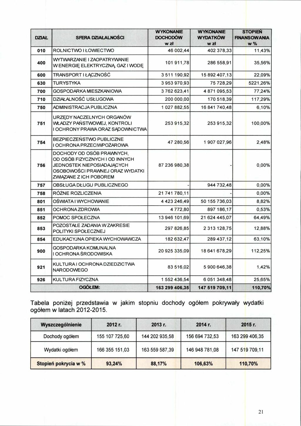 DZIAŁ SFERA DZIAŁALNOŚCI DOCHODÓW w zł WYDATKÓW w zł STOPIEŃ FINANSOWANIA w% 010 ROLNICTWO I ŁOWIECTWO 46 002,44 402 378,33 11,43% 400 WYTWARZANIE I ZAOPATRYWANIE W ENERGIĘ ELEKTRYCZNA GAZ I WODĘ 101