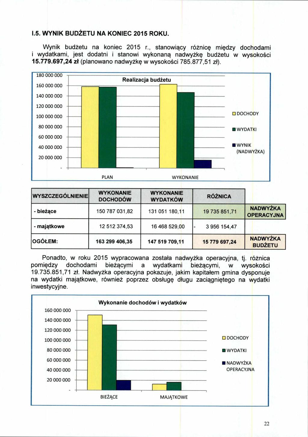 1.5. WYNIK BUDŻETU NA KONIEC 2015 ROKU. Wynik budżetu na koniec 2015 r., stanowiący różnicę między dochodami i wydatkami, jest dodatni i stanowi wykonaną nadwyżkę budżetu w wysokości 15.779.