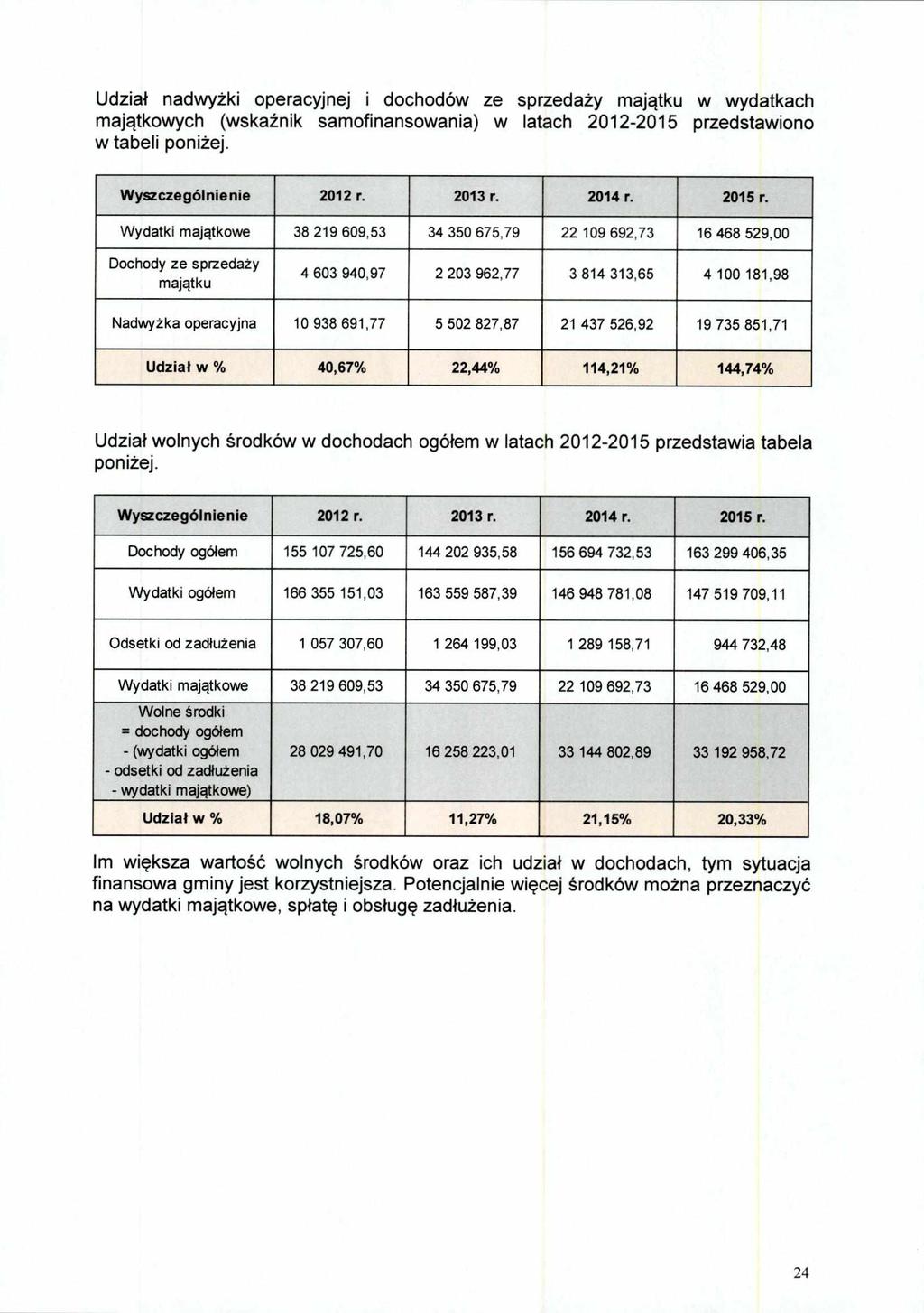 Udział nadwyżki operacyjnej i dochodów ze sprzedaży majątku w wydatkach majątkowych (wskaźnik samofinansowania) w latach 2012-2015 przedstawiono w tabeli poniżej. Wyszczególnienie 2012 r. 2013 r.