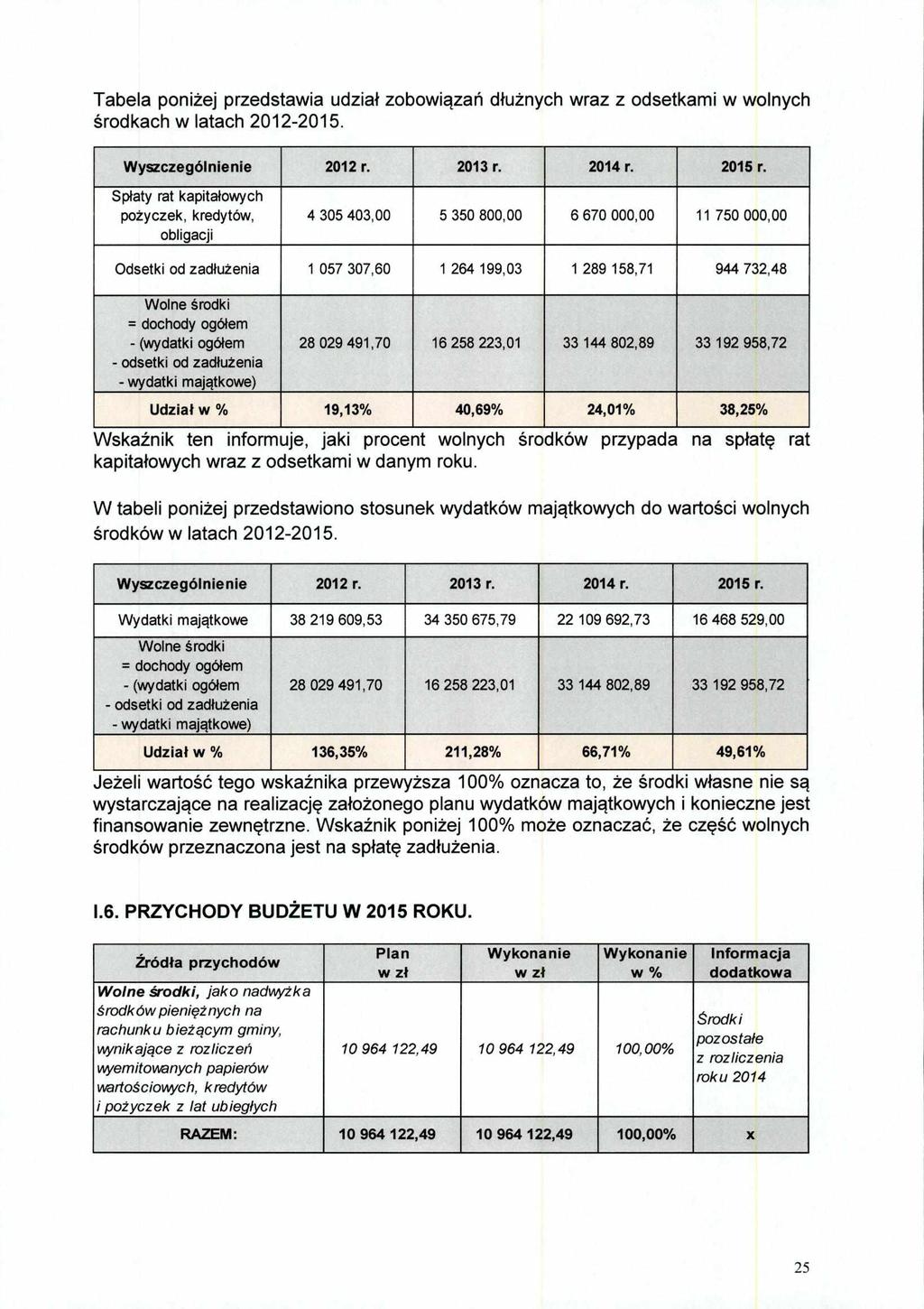 Tabela poniżej przedstawia udział zobowiązań dłużnych wraz z odsetkami w wolnych środkach w latach 2012-2015. Wyszczególnienie 2012 r. 2013 r. 2014 r. 2015 r.