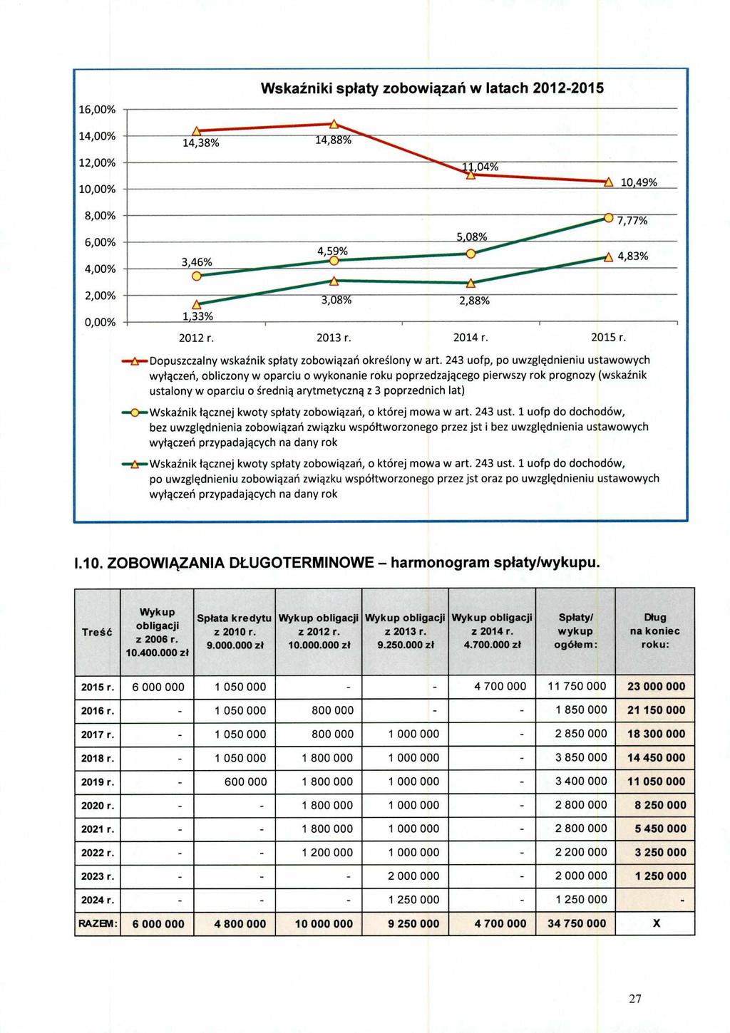 16,00% 14,00% Wskaźniki spłaty zobowiązań w latach 2012-2015 14,38% 14,88% 12,00%,04% 10,00% 6 10,49% 8,00% 6,00% 4,00 % 2,00% - 0,00% 459, % 3,46% 1, 33%...-"'"~"...-~38% 2,88% 7,77% 4,83% 2012 r.