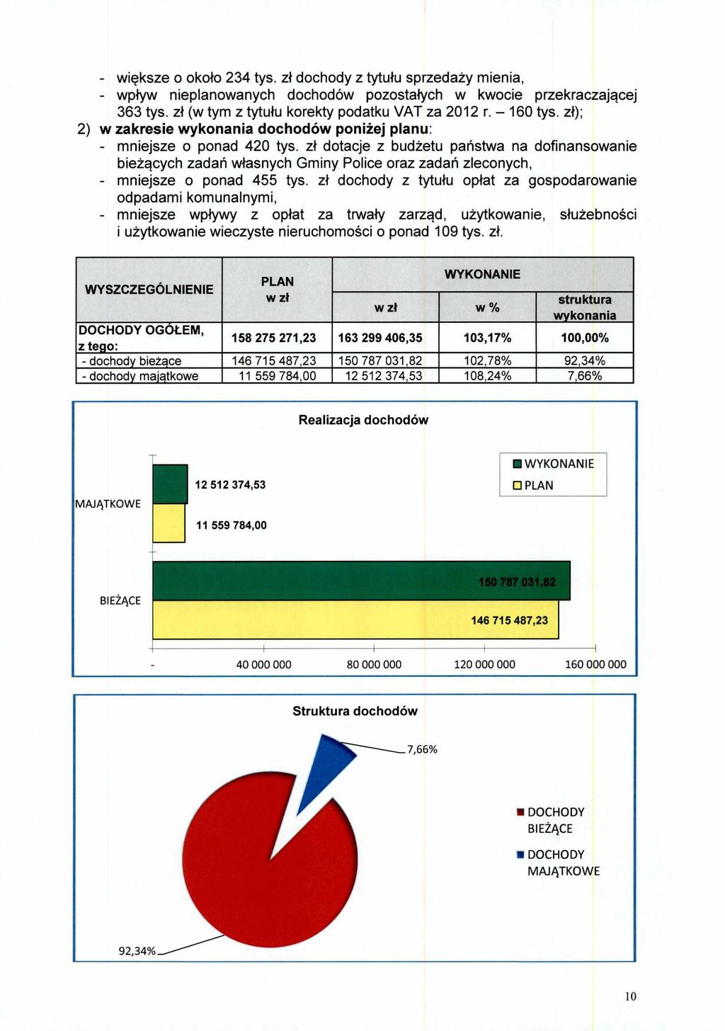 - większe o około 234 tys. zł dochody z tytułu sprzedaży mienia, - wpływ nieplanowanych dochodów pozostałych w kwocie przekraczającej 363 tys. zł (w tym z tytułu korekty podatku VAT za 2012 r.