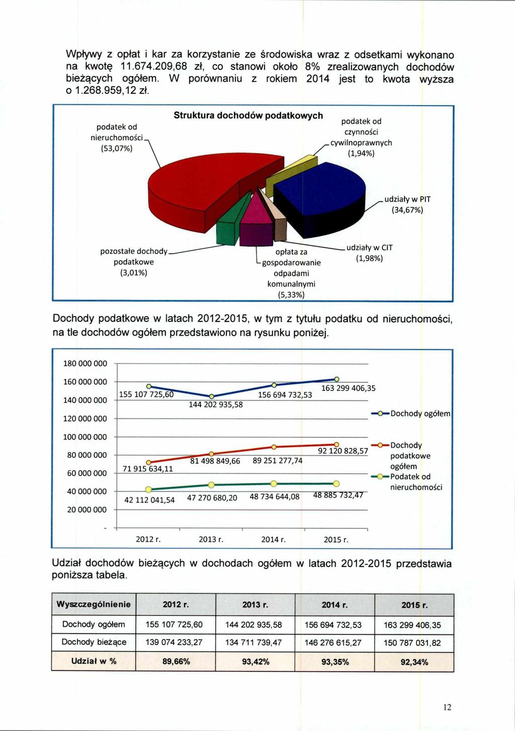 Wpływy z opłat i kar za korzystanie ze środowiska wraz z odsetkami wykonano na kwotę 11.674.209,68 zł, co stanowi około 8% zrealizowanych dochodów bieżących ogółem.