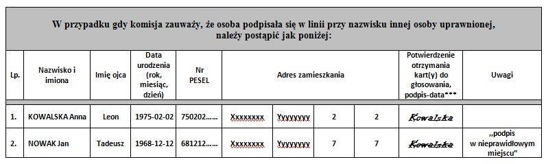 WYDAWANIE KART DO GŁOSOWANIA (ochrona danych osobowych) Należy zwrócić uwagę na konieczność zapewnienia ochrony danych osobowych wyborców w spisie, w tym przed ujawnieniem danych osobowych innych