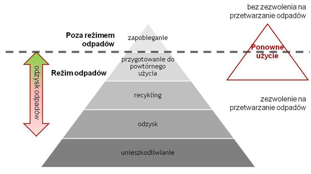 Zapobieganie powstawaniu odpadów Źródło: http://www.mos.gov.