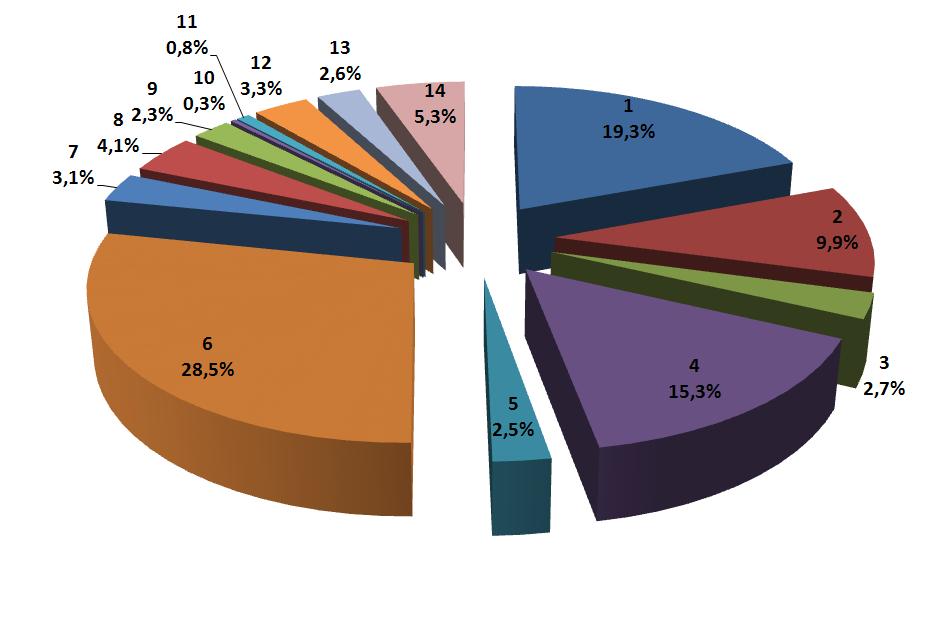 Morfologia odpadów 1 udział papieru 2 udział szkła 3 udział metali 4 udział tworzyw sztucznych 5 udział odpadów wielomateriałowych 6 udział odpadów kuchennych i ogrodowych 7udział odpadów