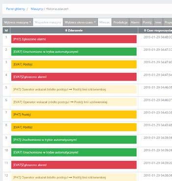 MES - system realizacji produkcji System realizacji produkcji Rozwijany przez nas system MES jest webaplikacją, która łączy prostotę użytkowania z