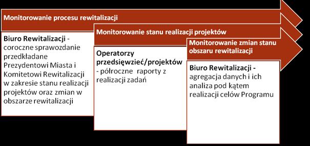 i finansowy poszczególnych przedsięwzięć/projektów i monitorowanie zmian stanu obszaru rewitalizacji, obejmujący analizę realizacji celów poprzez wskaźniki (Wykres 1). Wykres 1.