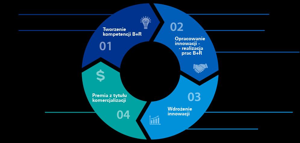 Innovation Box domknięcie łańcucha zachęt na działalność rozwojową Planowane wprowadzenie od 2019 r. tzw.