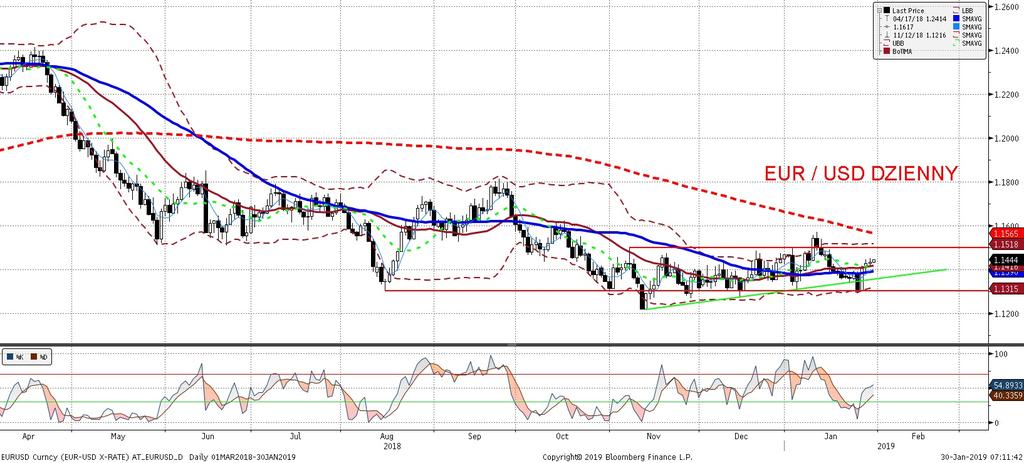 EURUSD fundamentalnie EURUSD technicznie EURUSD wczoraj stosunkowo stabilnie, pozostajac niewzruszony na rozstrzygniecia w brytyjskim parlamencie dotyczace Brexitu, które zobligowały T.