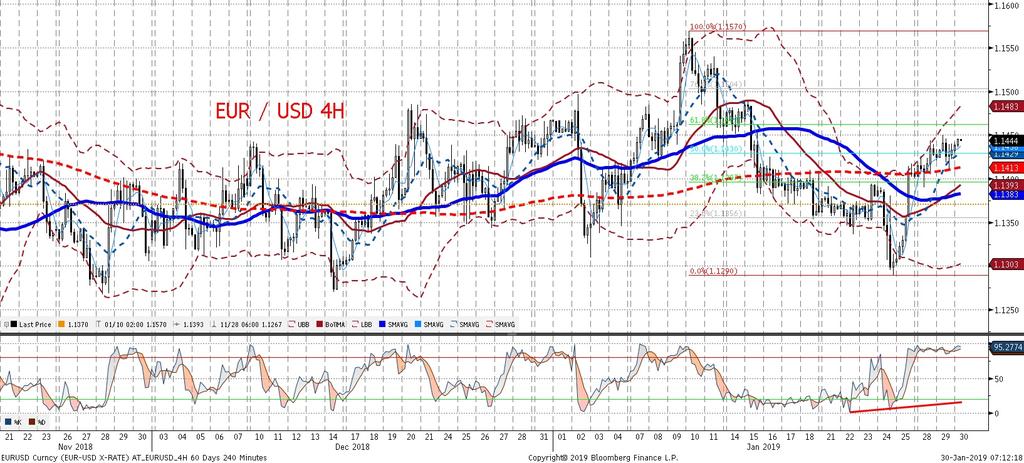 hard Brexitem co skutkowałoby ruchem EURUSD w dół. Dzisiaj EURUSD powinien podaz ac w s lad za 2 wydarzeniami: rozpoczeciem rozmów Chiny - USA oraz konferencja po posiedzeniu Fed.