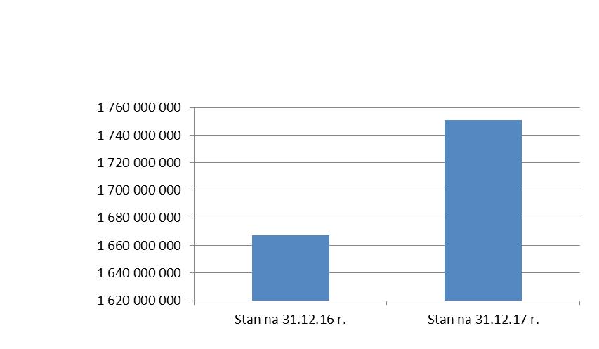 II. ZBIORCZE ZESTAWIENIE MIENIA 1. Wartość netto majątku ogółem. (w zł) Lp. Wyszczególnienie Stan na 31.12.16 r. Stan na 31.12.17 r.